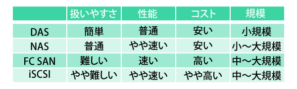 表1　ストレージの比較表<br>状況によって評価は異なるが、概ねこのような比較評価になる。