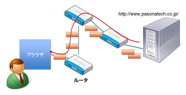 図3　パケット