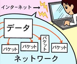 図1　大きな四角い「データ」の下の方が小分けのパケットになってネットワークに出て行く図