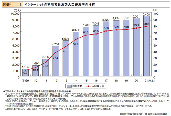 図1　インターネットの利用者数及び人口普及率の推移（平成22年度情報通信白書より）