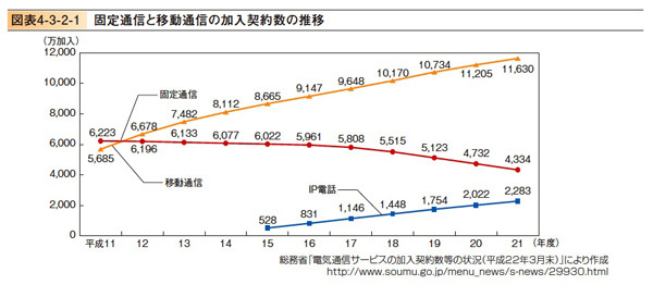 図3　固定通信と移動通信の加入契約数の推移（平成22年度情報通信白書より）