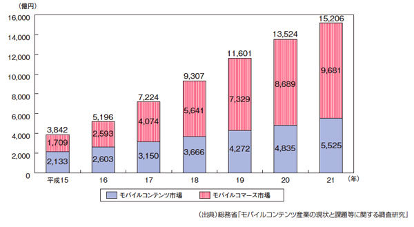 図3　モバイルコンテンツ産業の市場規模（平成22年度情報通信白書より）