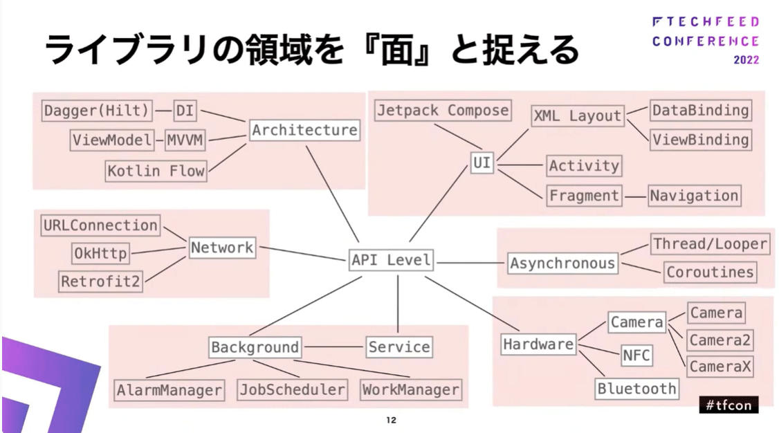 各ライブラリの領域を「面」としてとらえる