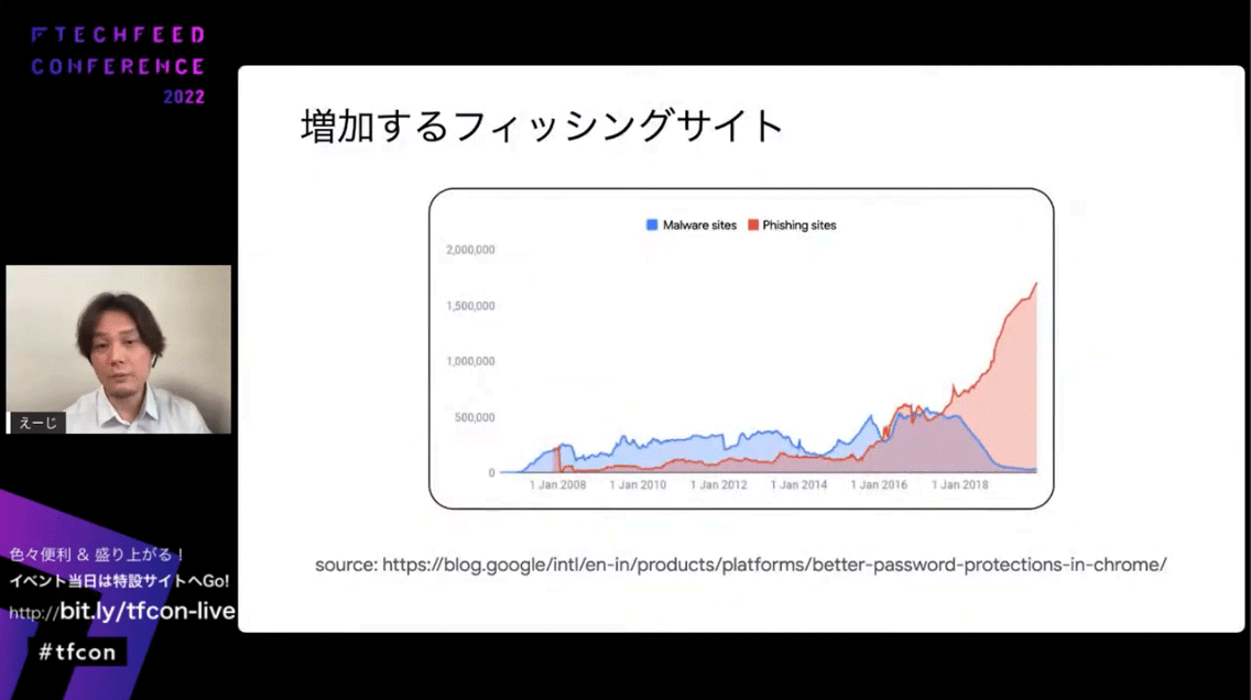 増加するフィッシング