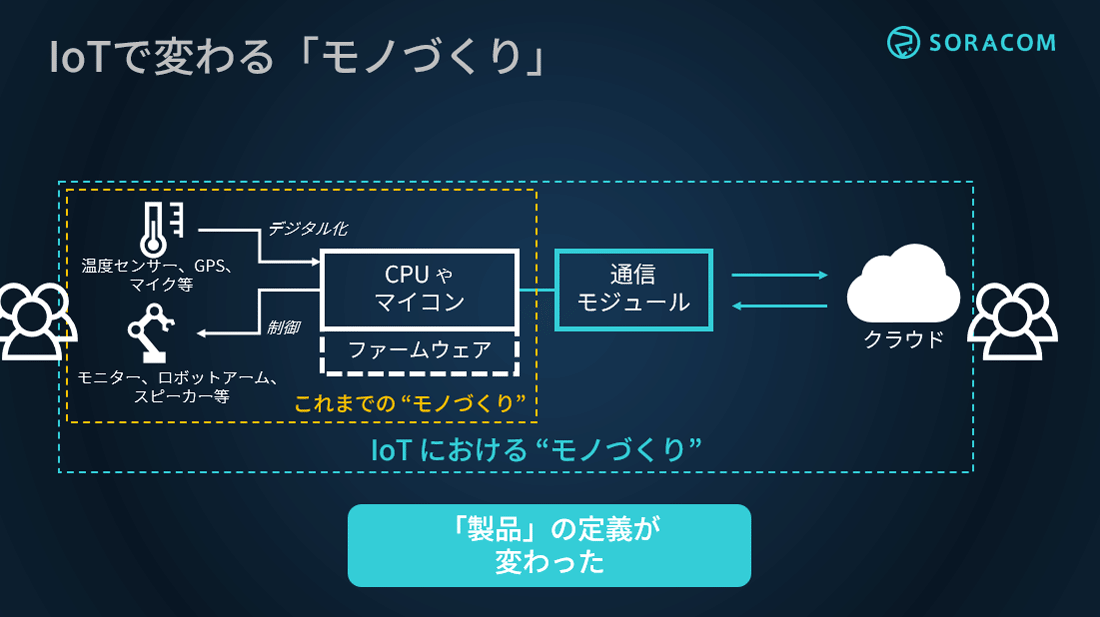 クラウドの資源をハードウェアの一部のように動かす