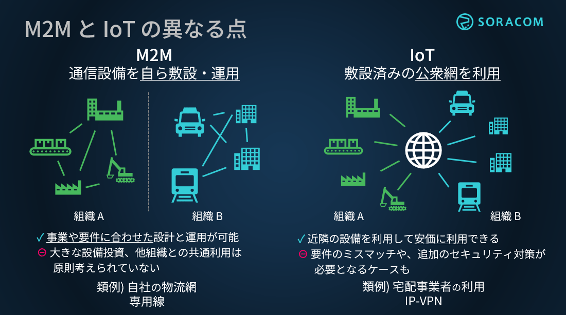 M2MとIoTの異なる点