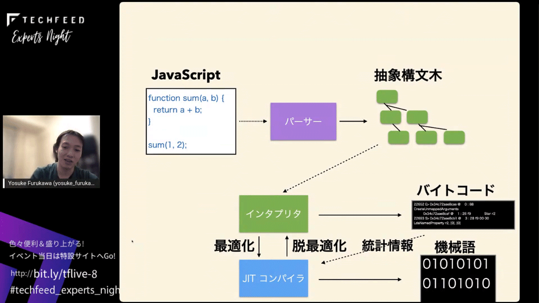 JITによる最適化のプロセス