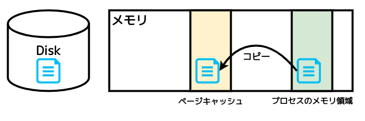 ページキャッシュにデータがある場合の読み込み