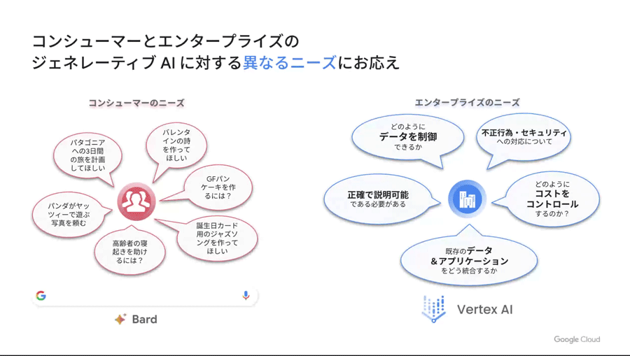 コンシューマとエンタープライズ、それぞれのニーズに応じたジェネレーティブAIを提供していくのがGoogleの基本方針だが、ベースとなる言語生成モデルはPaLM 2で共通している