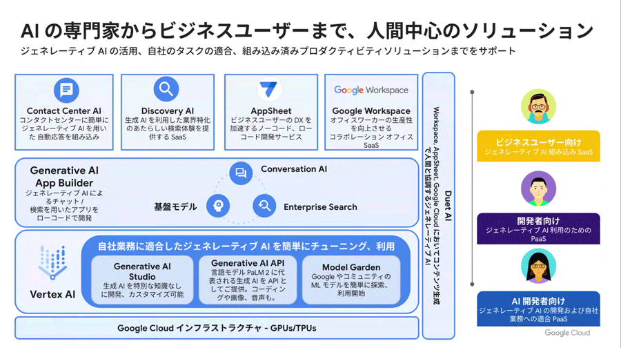 Googleのエンタープライズ向けジェネレーティブAIサービスは機械学習プラットフォーム「Vertex AI」の組み込みのほか、Duet AIによるWorkspaceやAppSheetでのSaaS提供、コンタクトセンターソリューションでのSaaS提供、ローコード開発ツール「Generative AI App Builder」を通したPaaS提供など、既存のポートフォリオとの連携を通して提供される