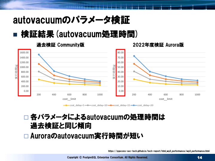 PGEConsによるautovacuumのパラメータ検証結果