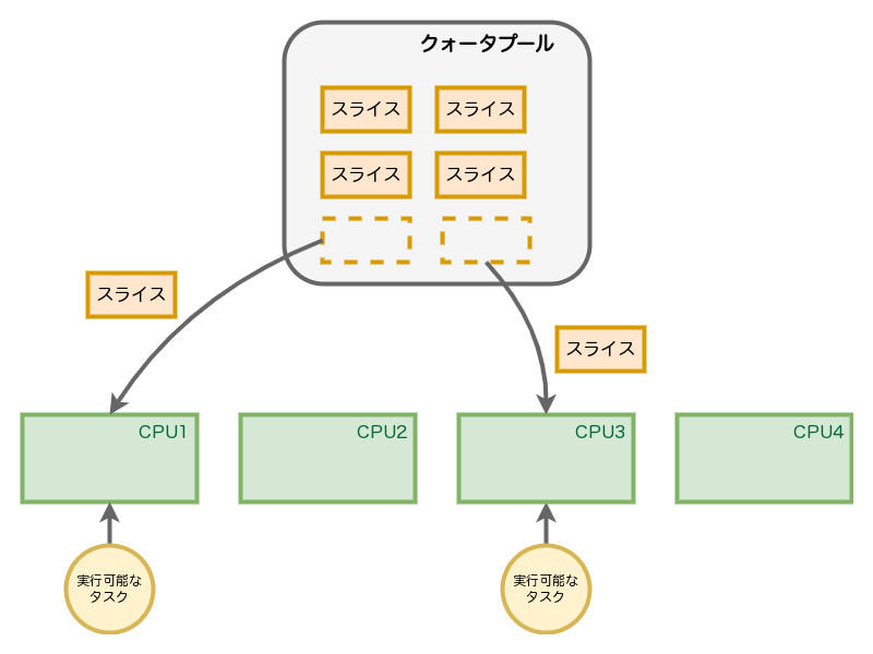 グローバルクォータプール