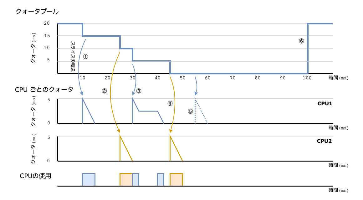 Quotaが各CPUに転送されて使われる様子