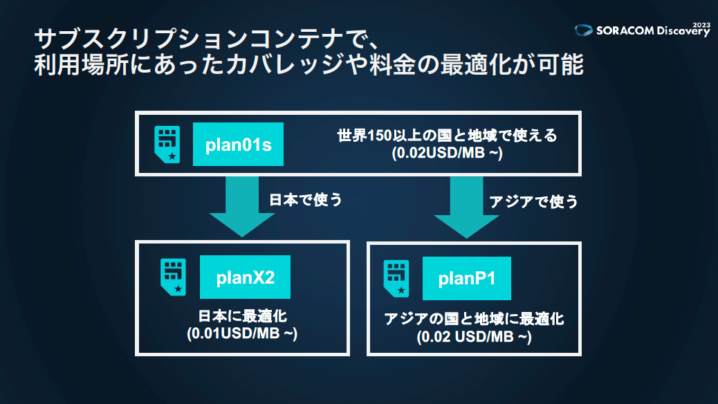 サブスクリプションコンテナを使うことで、plan01sに加えて、利用場所に適したサブスクプションプランを選択できる