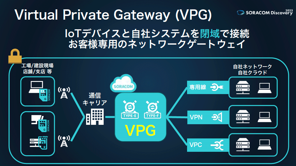 IoTデバイスと自社システムを閉域で接続するソラコムの閉域網サービス「Virtual Private Gateway」は製造業や流通など、インターネットに接続できない環境にある業界でのニーズが高く、さらに大規模接続を望むユーザが多い