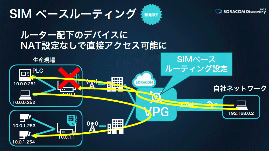 VPGの新機能「SIMベースルーティング」はNATの設定などを行うことなく、閉域網のデバイスに直接アクセスが可能に