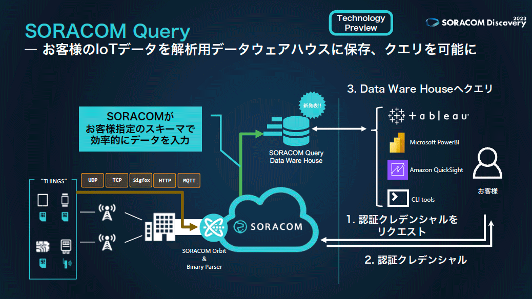 SORACOM QueryはSORACOM Harvest Dataに蓄積されたデータや、IoTエンドポイントのデータなどを「ソラコムの独自技術で効率的に」（安川氏）データウェアハウス（Amazon Redshift）に渡し、SQLによるクエリを可能にする。TableauやQuickSightなど使い慣れたBIツールでの高度な分析が可能に