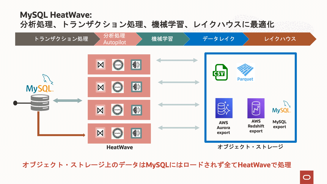 MySQL HeatWave Lakehouse概念図