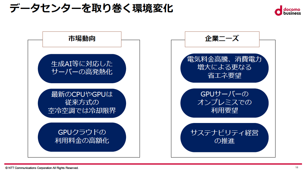 生成AIに欠かせない高性能GPUのニーズは非常に高く、データセンターの超発熱化の大きな要因となっている