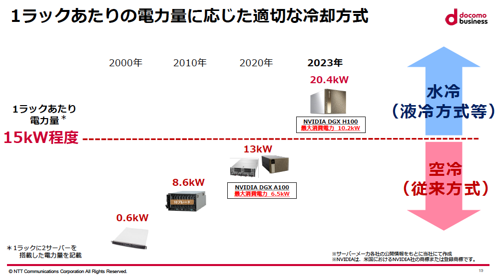 水冷技術を備えたデータセンターの需要が高まっている