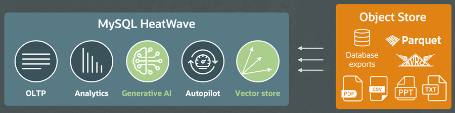 MySQL HeatWaveのGenerative AI