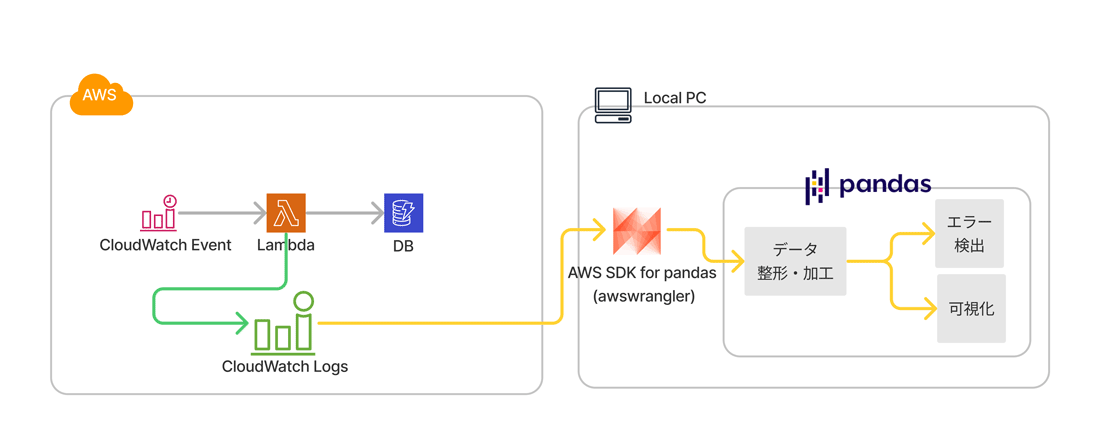 LambdaのCloudWatch Logsのデータを読み込む