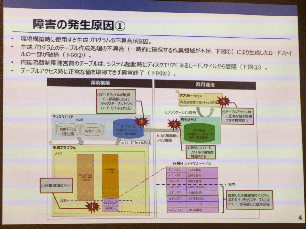 障害の直接の発生原因は、RCが起動時に読み込むロードファイルの生成プログラムにおけるテーブル作成処理の不具合