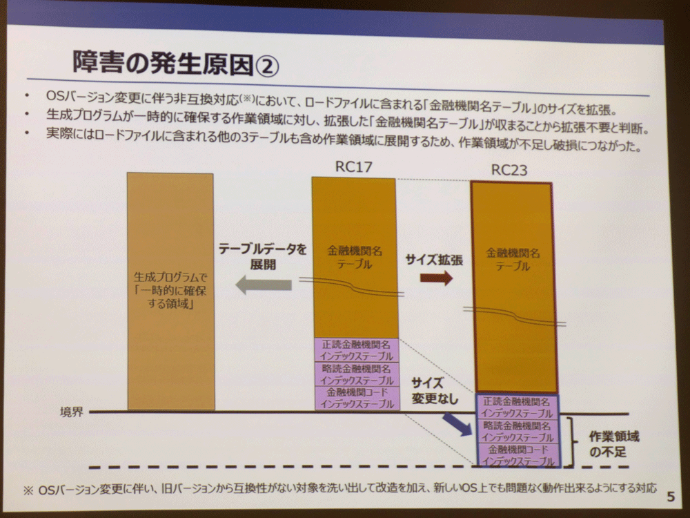 RC17→RC23の更改に伴い、NTTデータ側は非互換対応を実施、ロードファイルに含まれる「金融機関名テーブル」の64ビット化を行った結果、テーブルサイズが一時的に確保するメモリ領域に収まったため、一時的に確保する領域の拡張は行わなかった