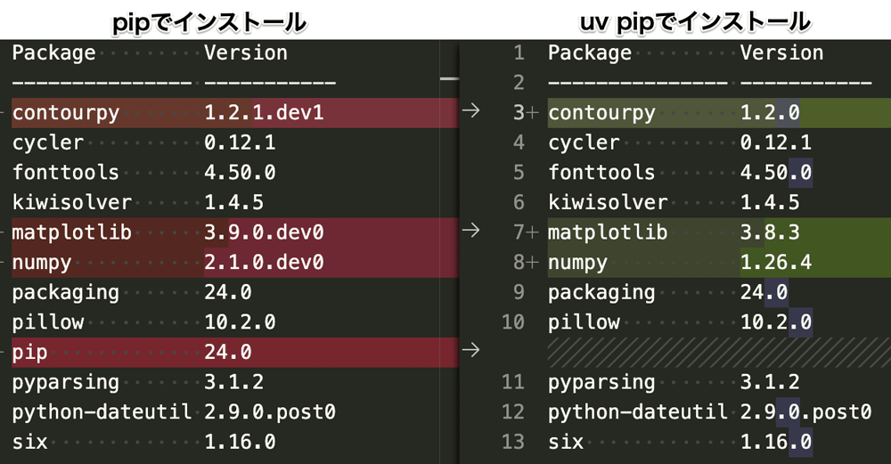 pipとuv pipでインストールされたパッケージの違い