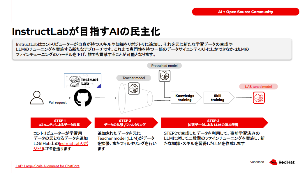 InstructLabによるモデル開発のステップ