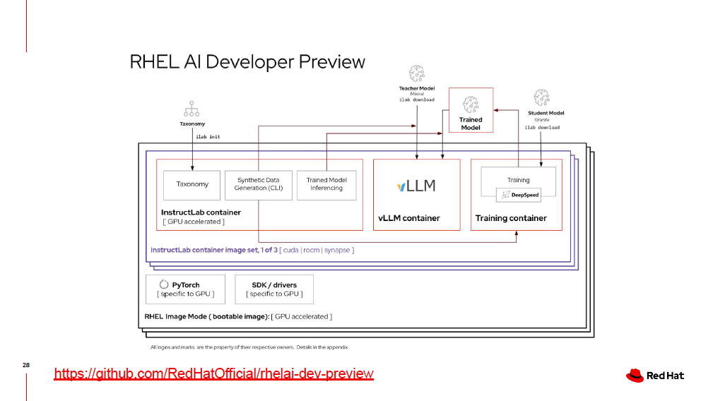 「Red Hat Enterprise Linux AI」の構成