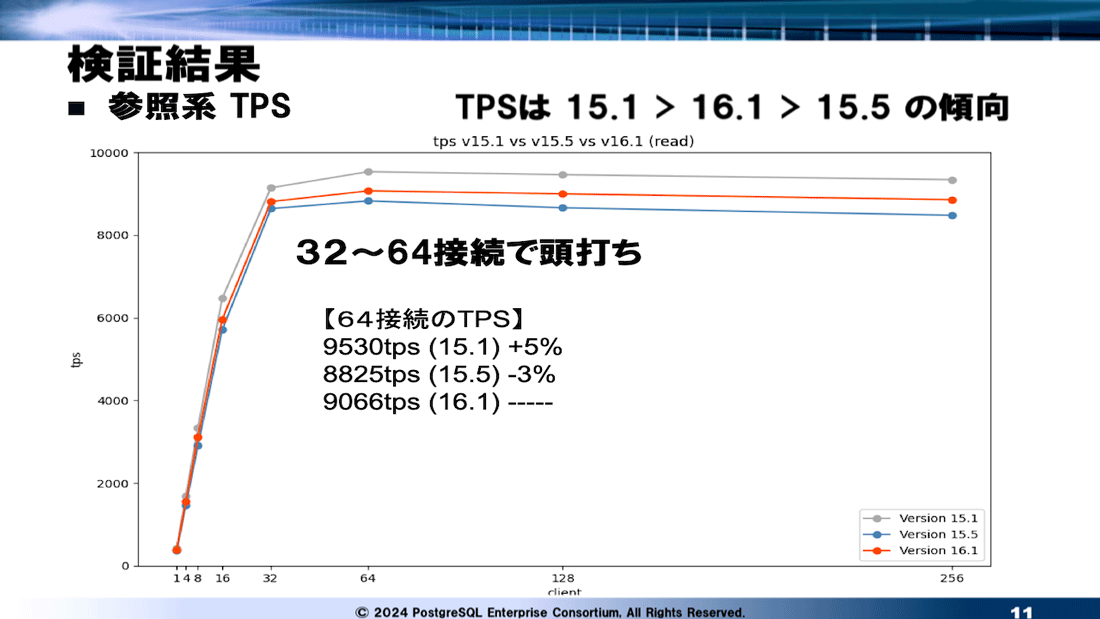 参照系処理の性能検証結果