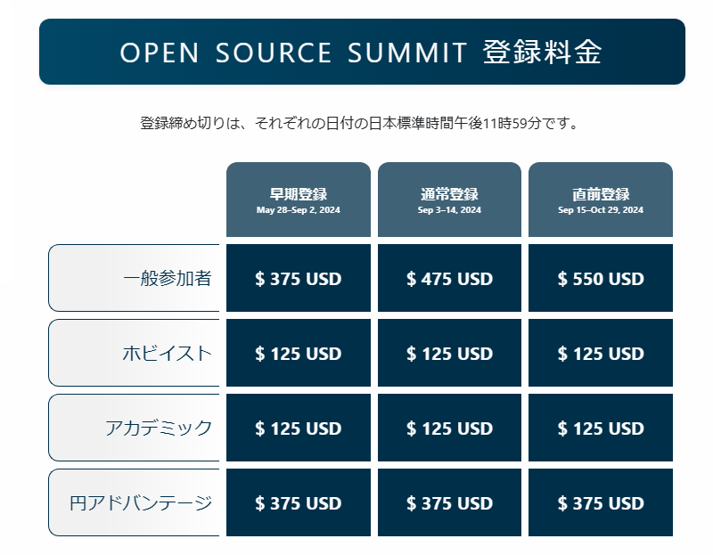 参加料金は申込み日により変動する