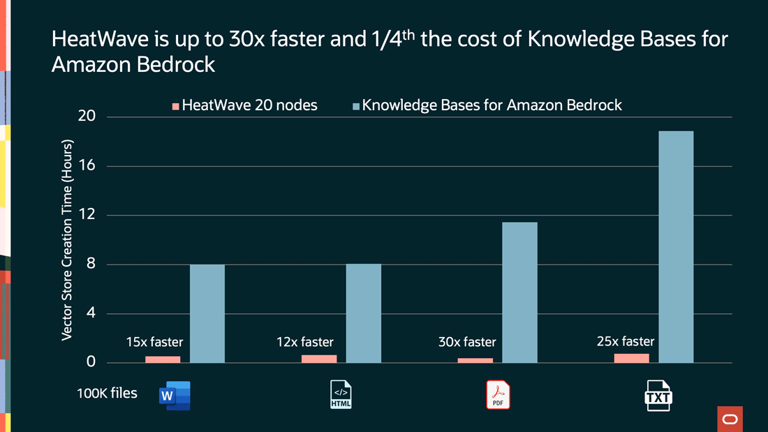 AWSでのHeatWave GenAIとAWS Bedrockとの性能比較