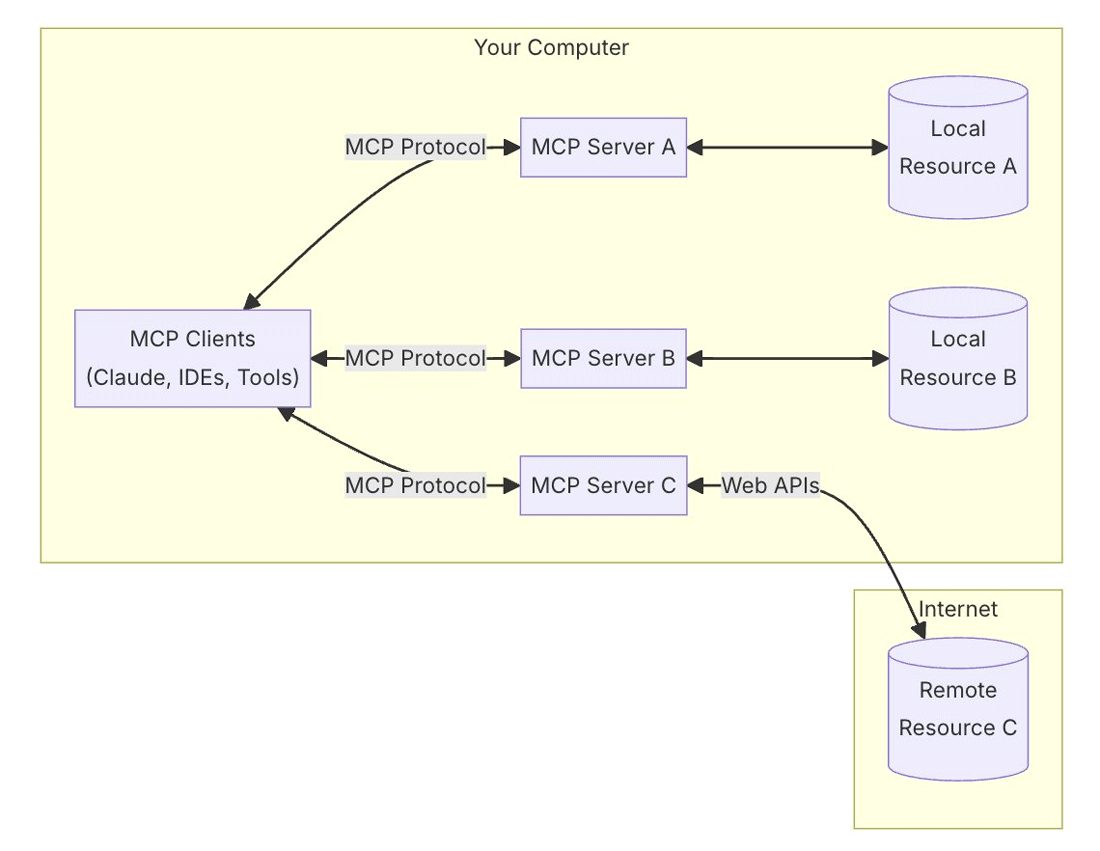 Model Context Protocolを使ったシステムのアーキテクチャ