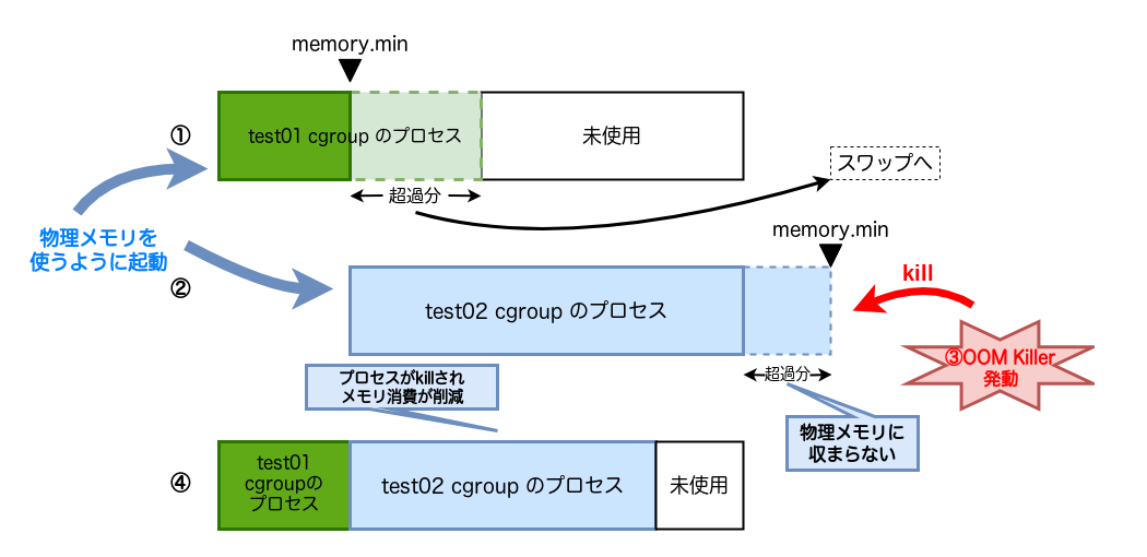 memory.minとoom_killer