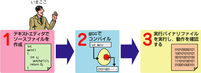 図2.1　プログラム(ソース)作成から実行、確認へ