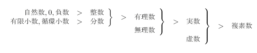 図2.3　数学での数の分類