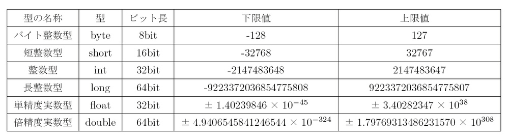 図2.4　Java言語の数値型