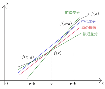 図70.1　中心差分とは