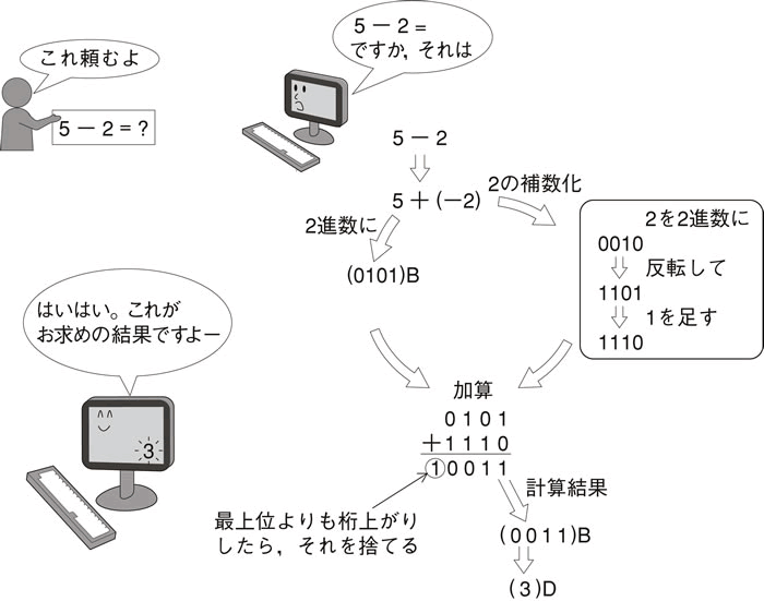 図6.5　2の補数を用いた減算の様子