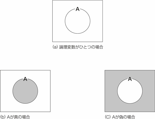 図22.2　論理変数がひとつの場合