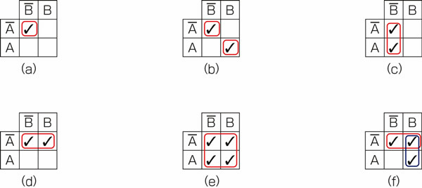 図24.3　2変数のカルノー図の囲み方の例