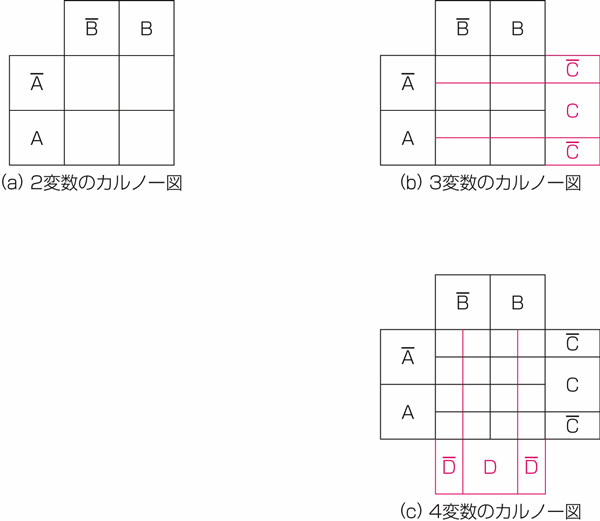 図26.2　3変数・4変数のカルノー図の作り方