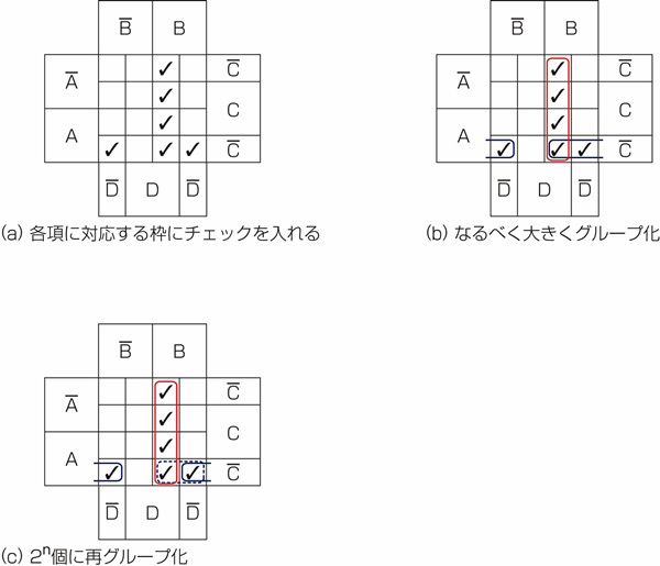 図26.4　4変数のカルノー図の使い方