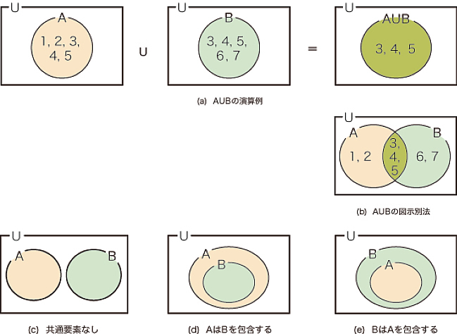 図35.2　和集合とは