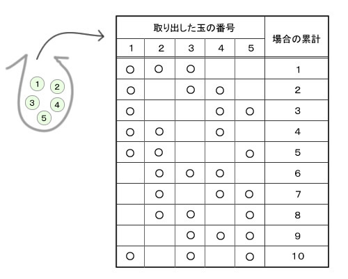 図48.5　5つの玉の中から3つを取り出す組合せ