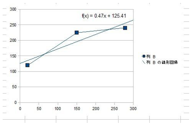 図59.9　回帰直線の例　テストデータを用いてOpenOfficeのCalcで回帰直線を描いたところ