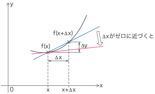 図66.2　微分とは