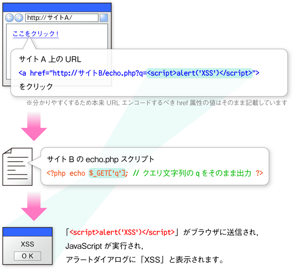 図1　簡単なクロスサイトスクリプティング